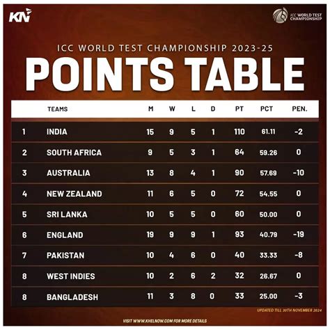 icc world test championship scorecard|Standings .